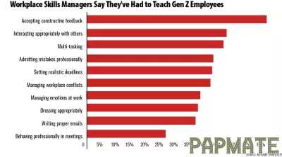 Managing Gen Z: A Challenge for Today's Managers