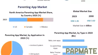 Significant Growth Predicted for Parenting App Market by 2030